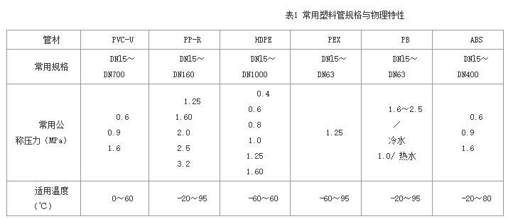 管材分類(lèi)及塑料管比較及管徑表示方法對(duì)照表